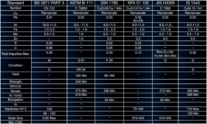Cupro Nickel 90/10 Technical specification